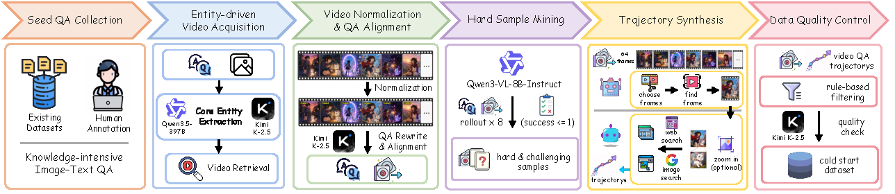 VideoSearcher training and reasoning pipeline