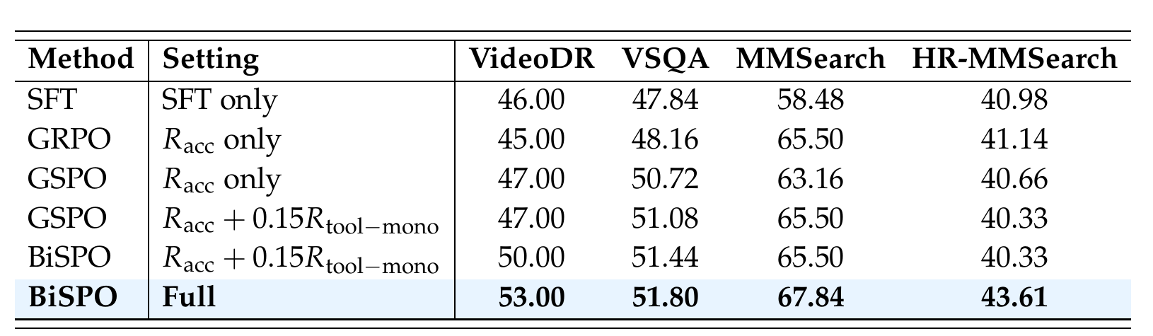 Table 3: algorithmic ablation of RL