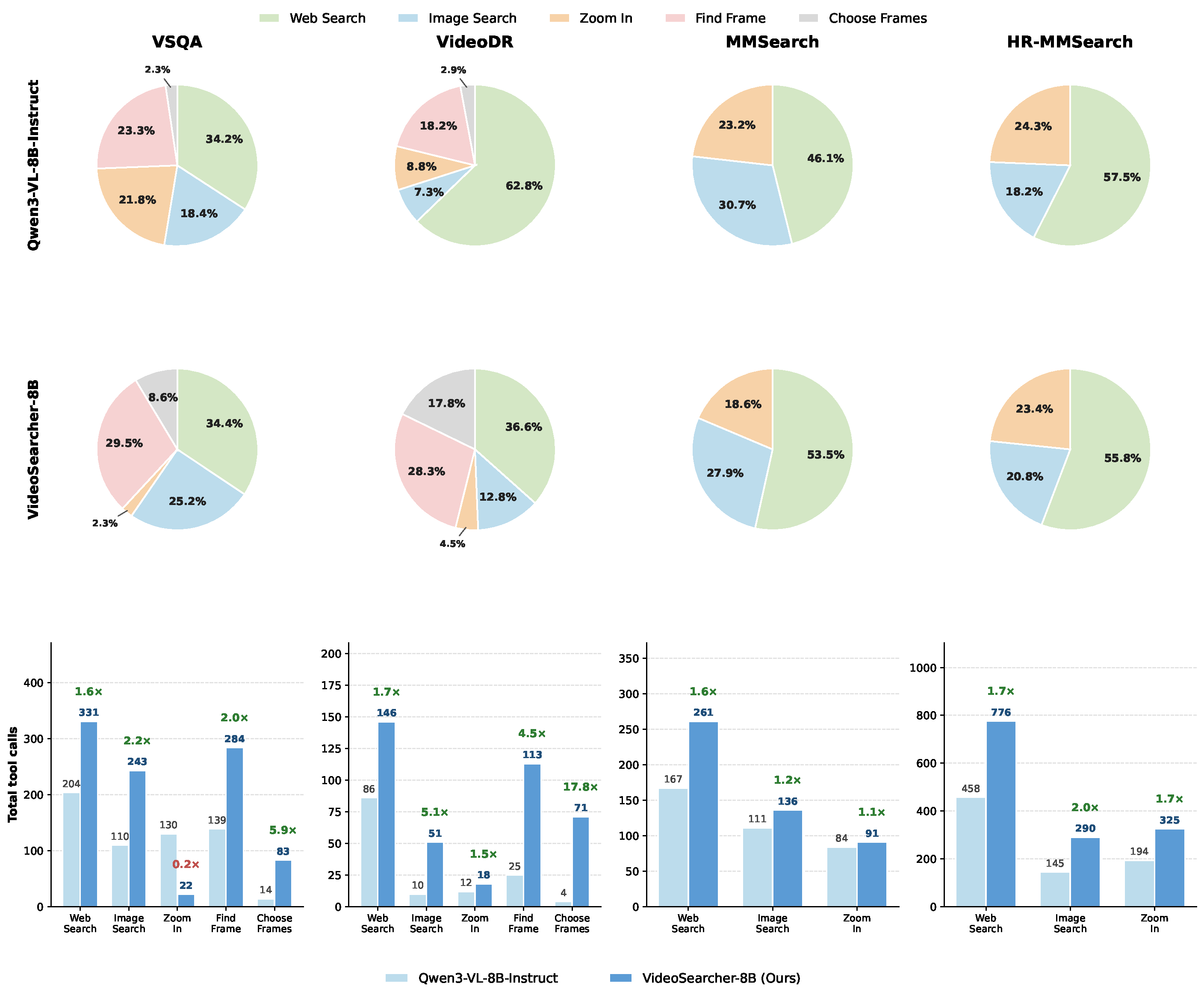 Tool invocation statistics