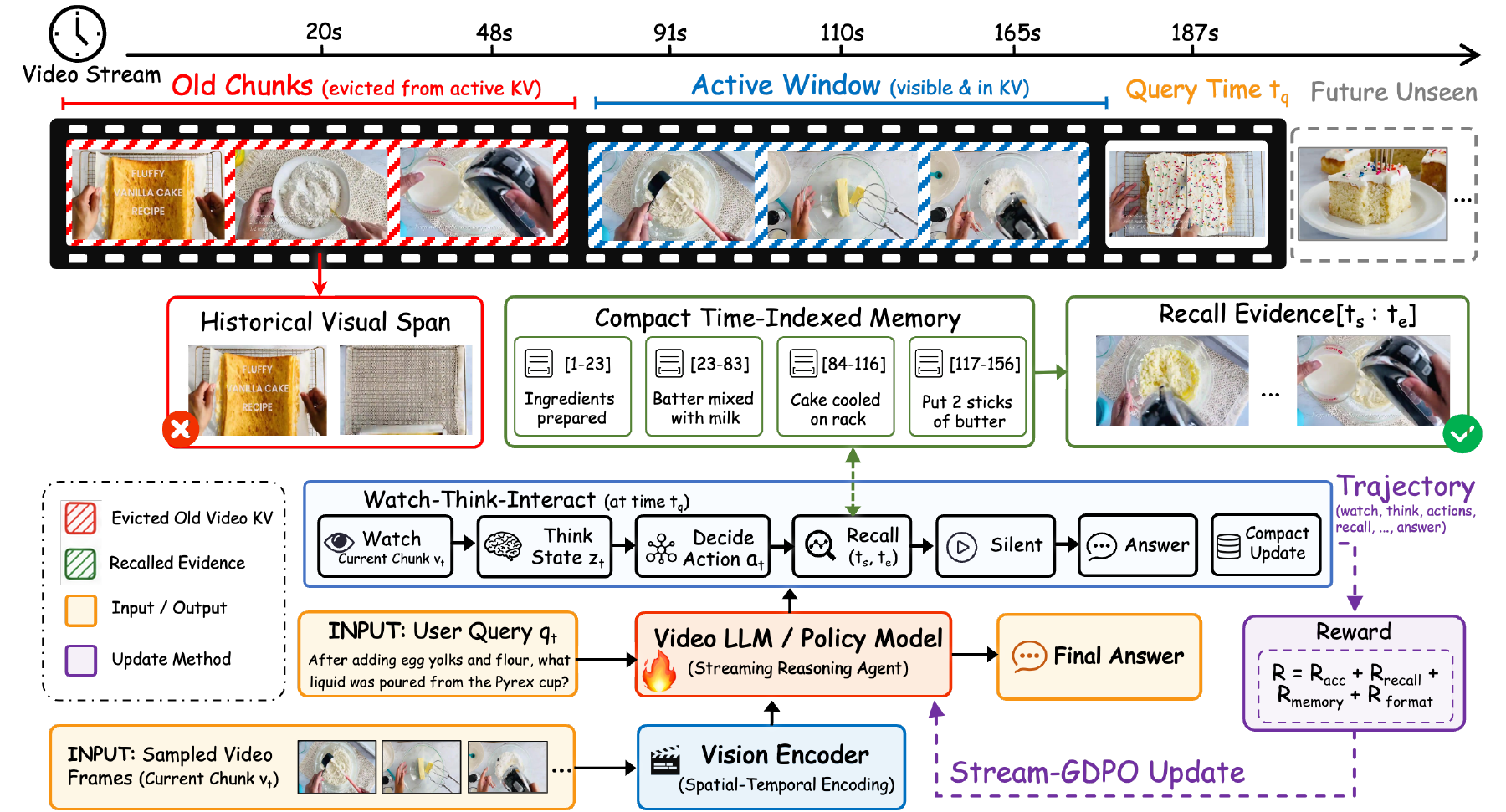 Watch-Think-Interact framework for streaming video reasoning